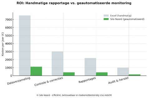 Diagram: keuze motorische gordijnrail vs. handmatige oplossing