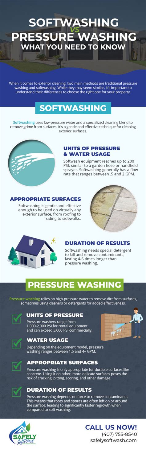 Infographic: Softwash vs. hogedrukreiniging vergleicng