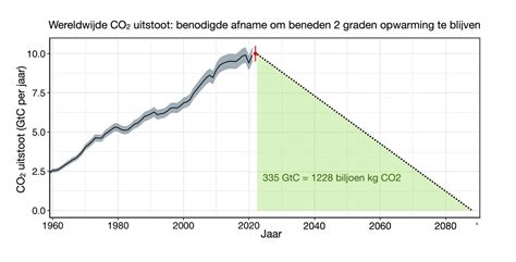 Grafiek: CO2-besparing door zoldervloerisolatie