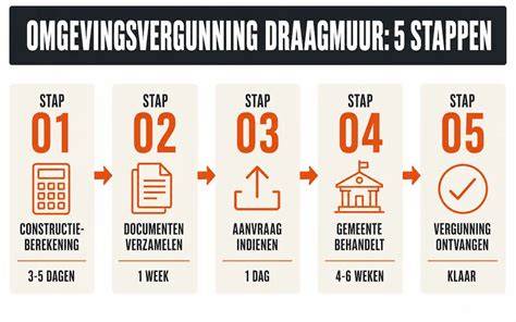 Diagram: stappenplan vergunning aanvragen voor Delft