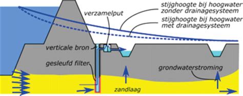 Infografiek: verticale drainage versus horizontale drainage en situaties waarin elke methode effectief is