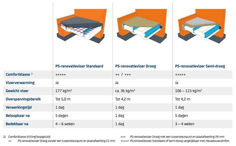 Infographic: vergelijking PS-renovatievloer Standaard, Droog en Semi-droog