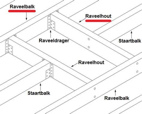 Infographic: overzicht dakkapelconstructie met vier belangrijkste onderdelen (raveelbalk, kozijn, sporen, balklagen)