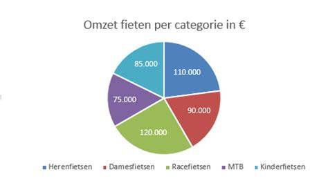 Diagram: Wanneer welke reiniger toepassen