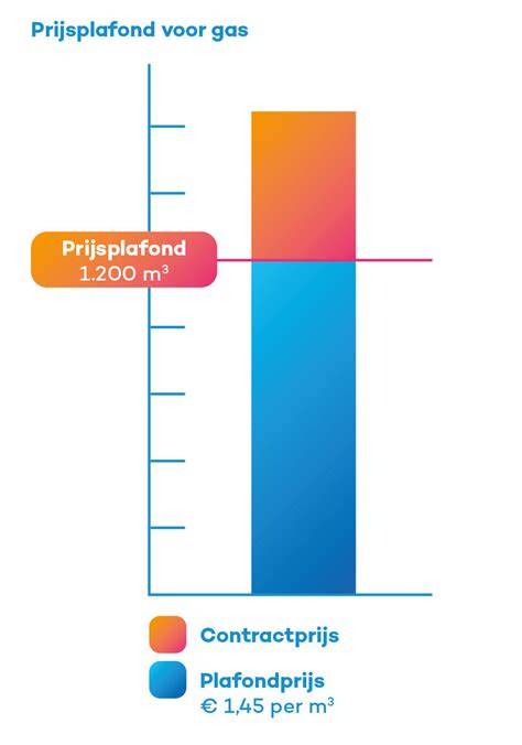 Infographic: Overzicht prijsplafond en verbruiksplafond