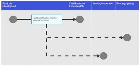 Diagram: garantievoorwaarden en CO-certificering