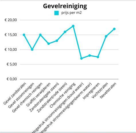 Table: Prijsindicatie gevelreiniging per type gevel