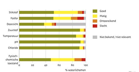 Infographic: Drie factoren waterkwaliteit (chemisch, fysisch, ecologisch)