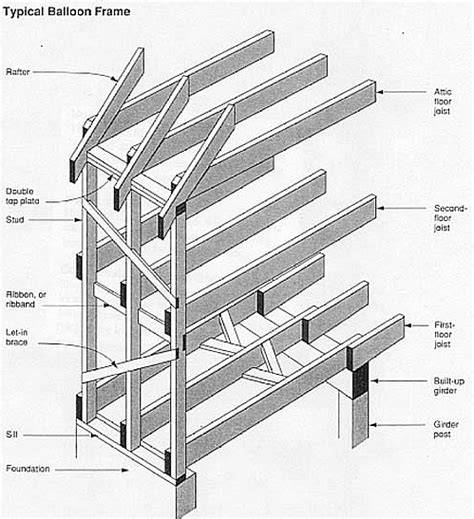 Infographic: Overzicht houtskeletbouw met platform- en balloon-methode