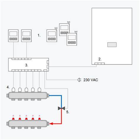 Infographic: Zoneregeling werking per zone, inclusief verdeler en actuators