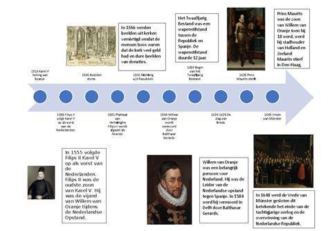Schematische tijdlijn: belangrijke momenten in de confrontatie