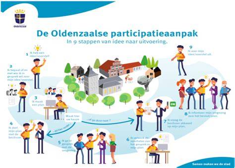 Infographic: stappen in Omgevingsplan en participatie