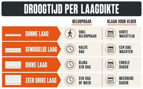 Diagram: Verhouding droogtijd en lagen