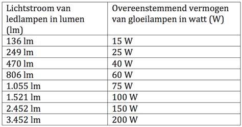 Aanbevolen witten: vergelijkingstabel per ruimte