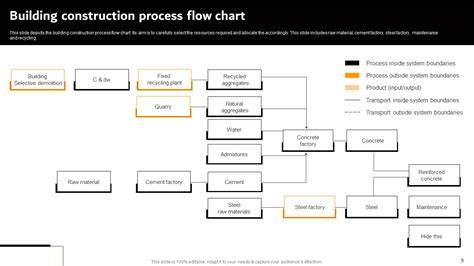 Flowchart bouwproces houtskeletbouw