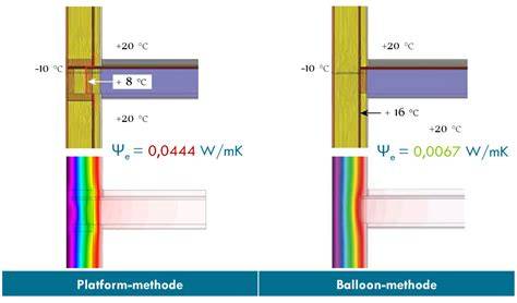 Platform-methode vs balloon-methode in HSB
