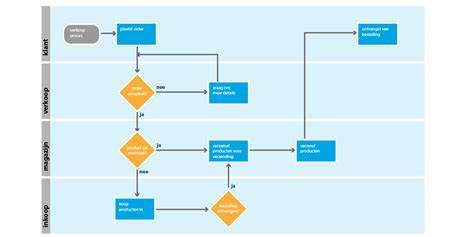 Infographic: Flowchart van Wim Kanters’ werkzaamheden in Beheer & Onderhoud