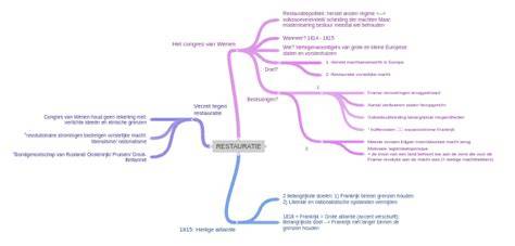 Diagram: loopbaanpaden in restauratie, van basistechnieken tot specialisaties