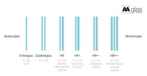 Diagram: glasopties HR++ vs HR+++