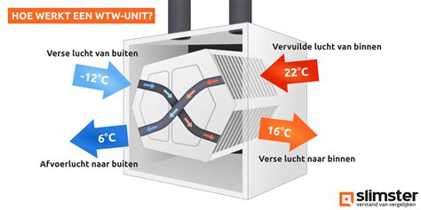 Infographic: overzicht balansventilatie met WTW en plaatsing buiten de woning