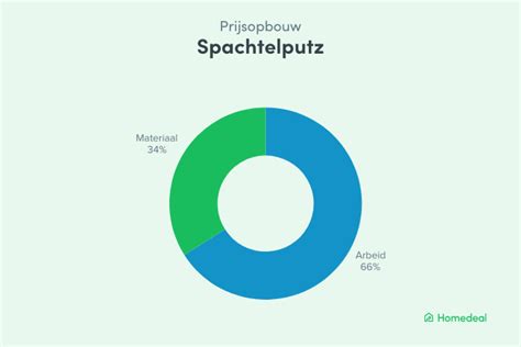 Infographic: prijsopbouw spachtelputz per m2 en factoren