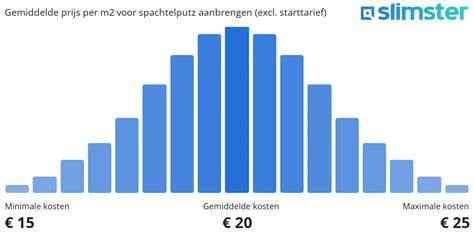 Grafiek: prijs per m2 en prijs per uur/dag voor spachtelputz