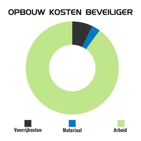 Cartogram: Verdeling van kosten bij chalet renovatie