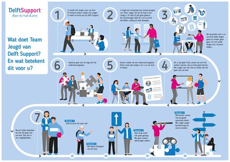 Infographic van I.D.R. werkwijze en serviceproces