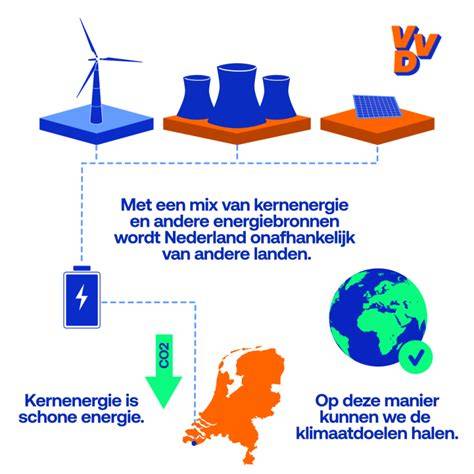 Diagram: rol van de Programmadirectie Kernenergie binnen DG Klimaat en Energie