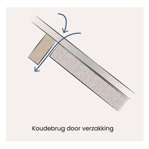 Diagram: koudebruggen en ventilatiekanalen