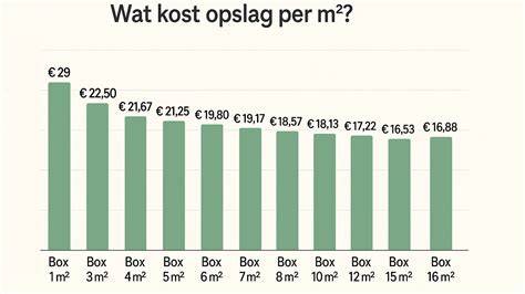 Grafiek: kosten per m² per systeem