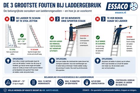 Veiligheidskaart: laddergebruik en dakoppervlakken