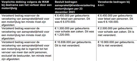 Infografiek: Overzicht dekking AVB en aanvullende dekkingen
