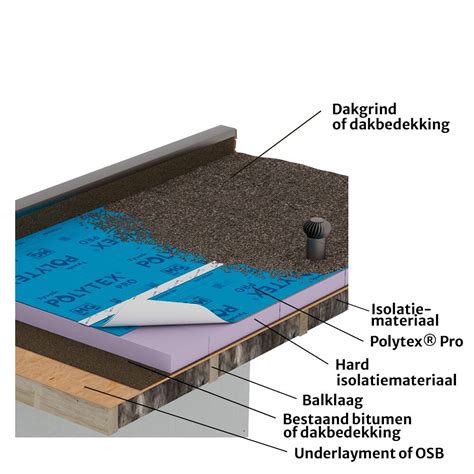Infographic: onderscheid onderhoud, renovatie en nieuw plat dak met voorbeeldsituaties