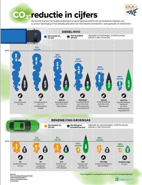 Infographic: SAB-ICO2N® CO2-reductie en circulariteit