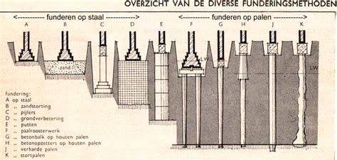 Illustratie van verschillende funderingsystemen: op staal, palen, en putten