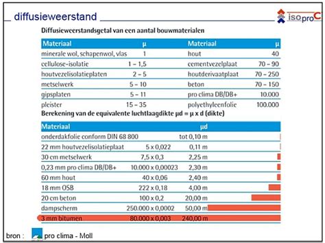 Diagram: Sd-waarde en dampdiffusie uitgelegd