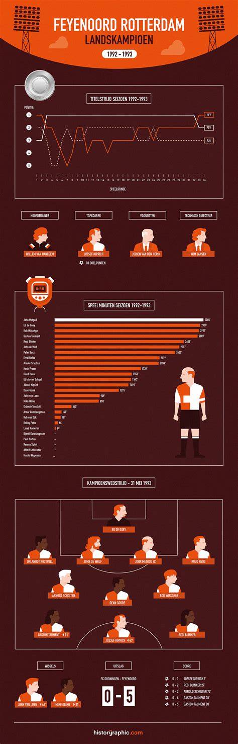 Infographic: Historische fasen Feyenoord City en stadionontwikkeling