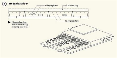 Infographic: werking breedplaatvloer met onderschil, tralieliggers en druklaag