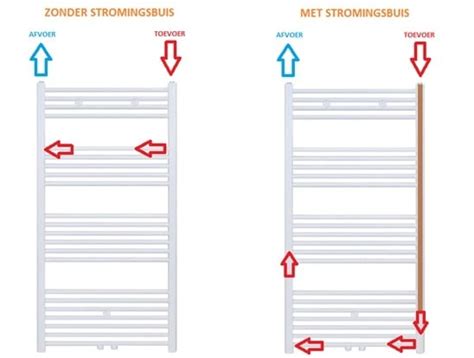 Infografiek: Aansluitwijzen van verticale radiatoren (onderkant vs. bovenkant vs. stromingsbuis)