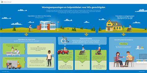 Infografiek: Overzicht Wmo en Wlz vergoedingen voor woningaanpassingen