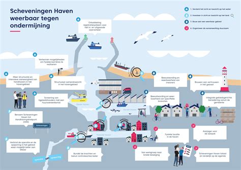Infographic signalen van oude funderingen
