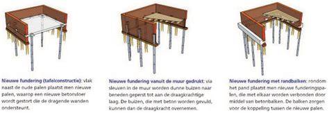 Schema tafelconstructie bij funderingsherstel