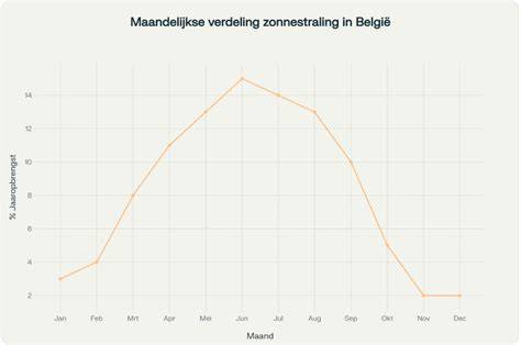 Diagram van maandelijkse verdeling verbruiksplafond