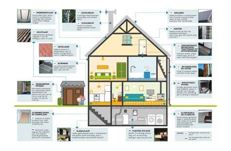 Infographic: Plaatsen met asbest in en om het huis