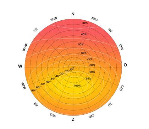 Diagram: Invloed van hellingshoek en zonlicht op levensduur