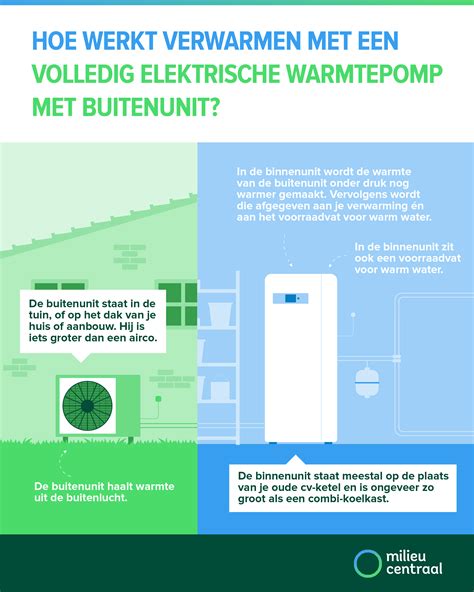 Infographic: Verbruiksvergelijking gas vs elektriciteit vs warmtepomp
