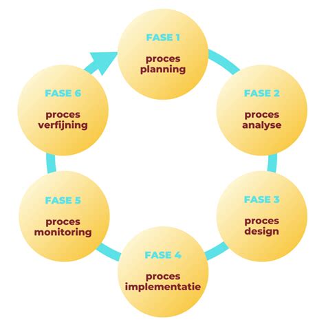 Infografiek: proces van ontwerp tot installatie