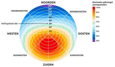 Diagram: Opbrengst per dakrichting en hellingshoek