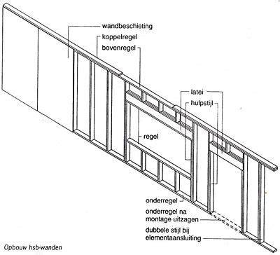 Voorzetwand op houten regels constructie doorsnede